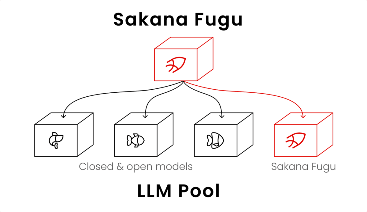 Sakana AI Fuguとは｜世界最高峰のモデルを束ねるマルチエージェントAPIの性能・料金・使い方を徹底解説