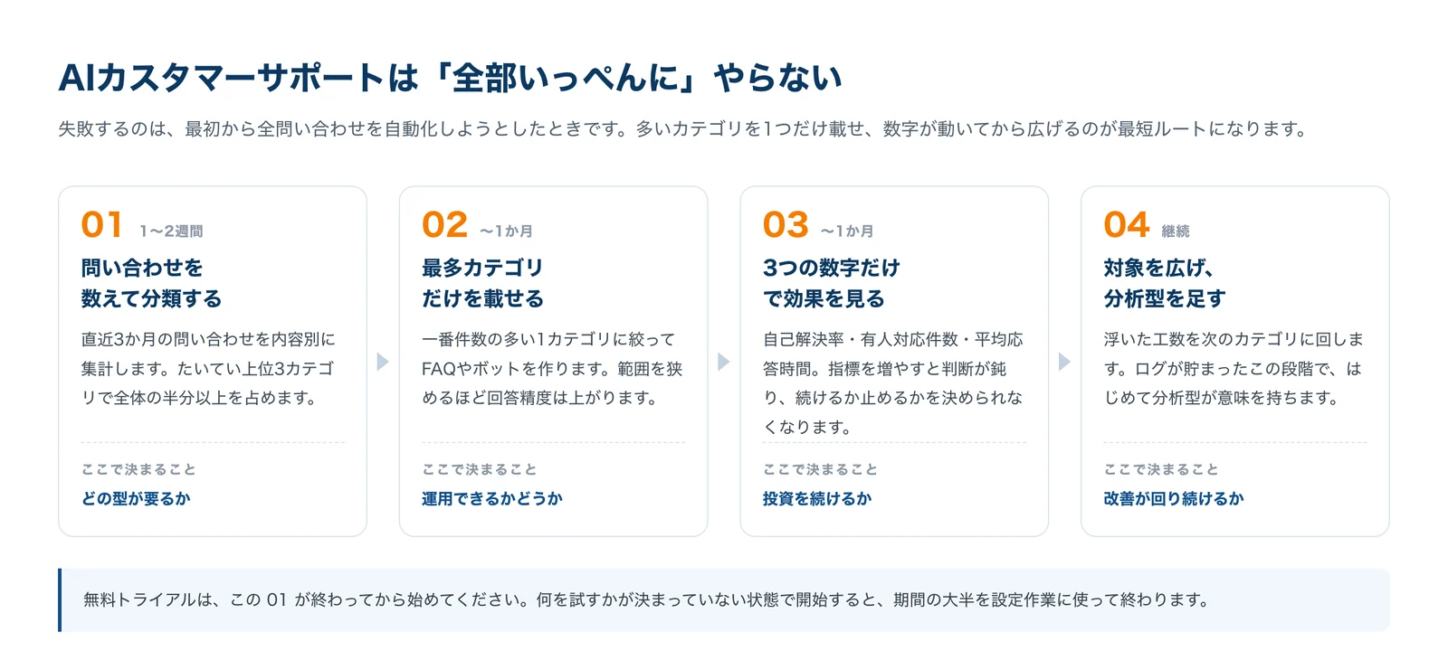 A diagram of the four-step rollout for AI customer support: count and categorize inquiries, deploy only the largest category, judge the effect on three numbers, then expand scope and add analytics — with the expected duration of each step