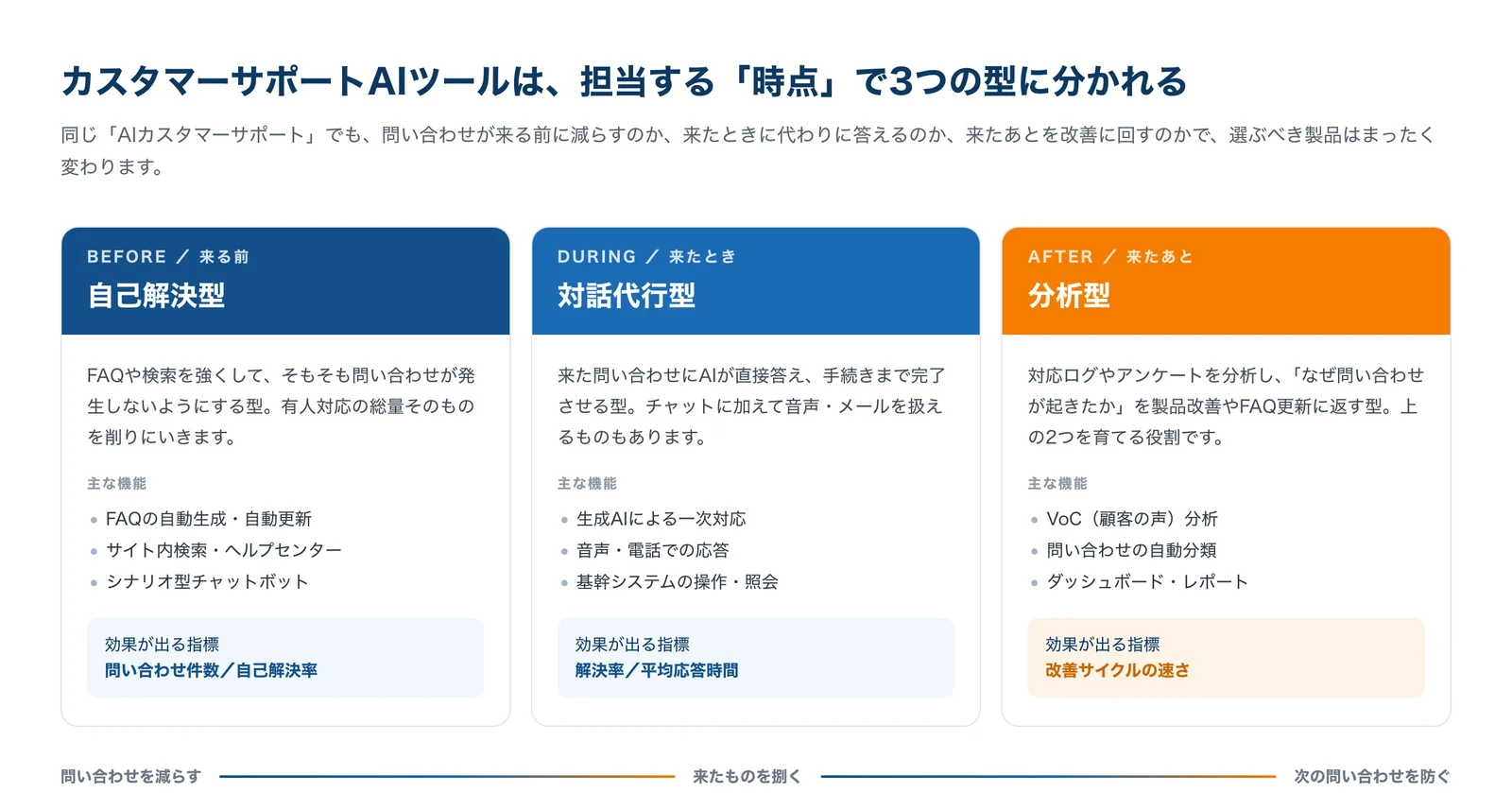 A diagram sorting customer support AI tools into three types: the self-service type that prevents inquiries before they arrive, the conversation-handling type that answers them as they arrive, and the analytics type that feeds what happened back into improvement — each with its main features and the metric it moves