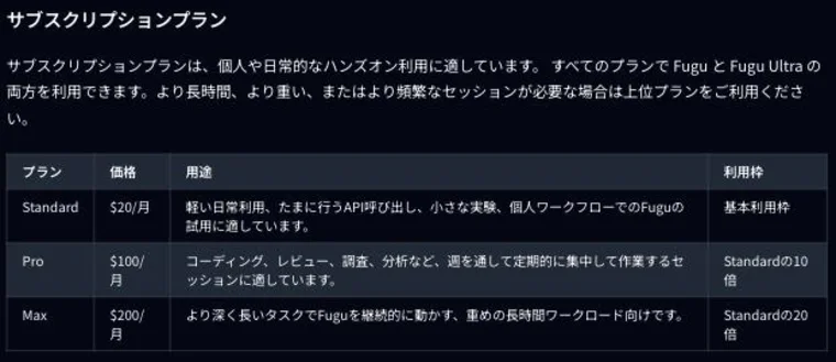 Sakana AI コンソールの料金ページ。Standard $20/月（基本利用枠）、Pro $100/月（Standardの10倍）、Max $200/月（Standardの20倍）の3プランが表で示されている