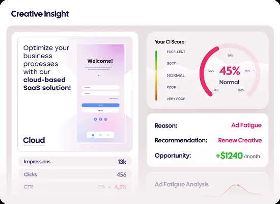 AdCreative.ai の Creative Insight 画面。広告クリエイティブに対し「CIスコア 45% Normal」、インプレッション・クリック・CTR、原因(Ad Fatigue)・推奨(Renew Creative)・改善余地(+$1240/月)が表示されている