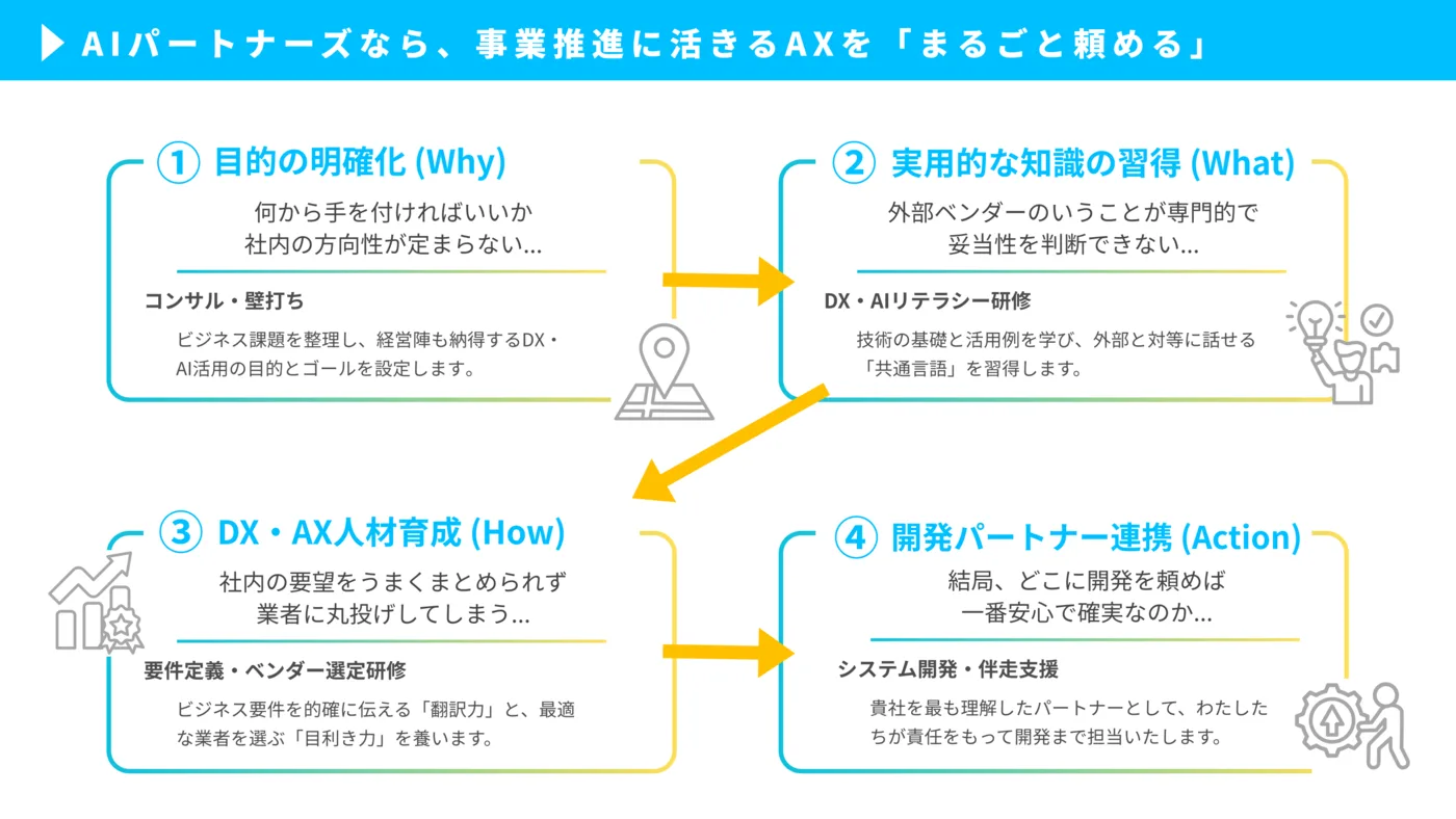 AIパートナーズの「サービスの利用例」の図。①目的の明確化（コンサル・壁打ち）、②実用的な知識の習得（DX・AIリテラシー研修）、③DX・AX人材育成（要件定義・ベンダー選定研修）、④開発パートナー連携（システム開発・伴走支援）の4段階が矢印でつながっている