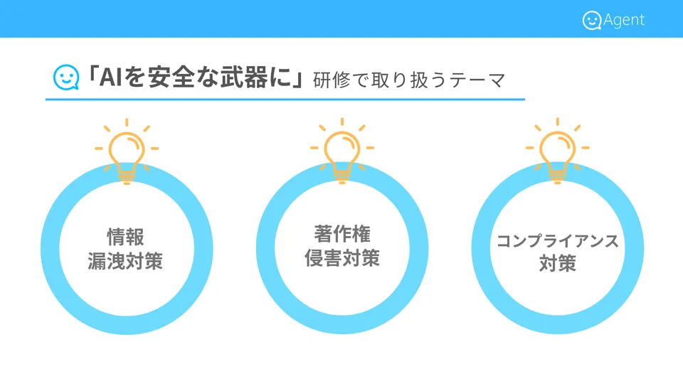 生成AIリスク研修で取り扱う3つのテーマ「情報漏洩対策」「著作権侵害対策」「コンプライアンス対策」を3つの円で示した図
