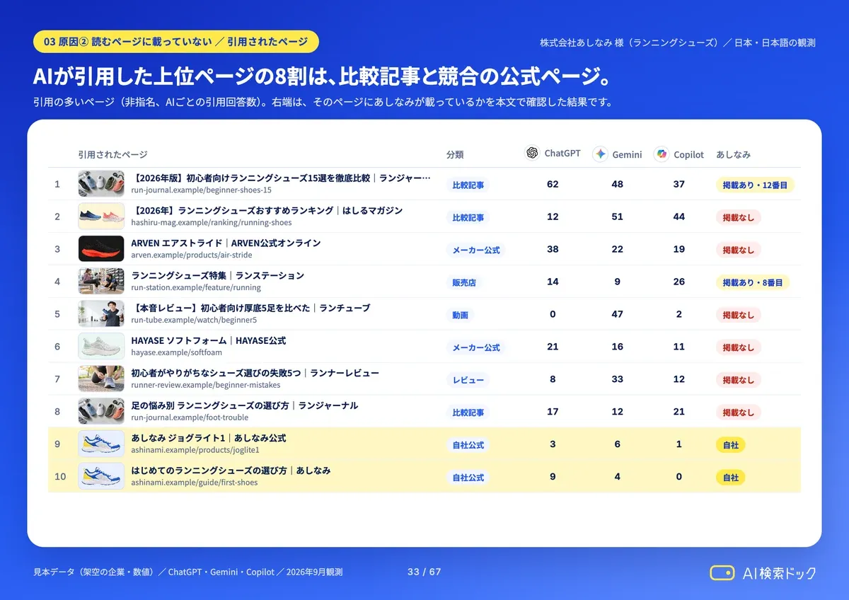 AI検索ドックの診断レポート見本「引用されたページ」。AIが引用した上位10ページが、比較記事・メーカー公式・販売店・動画などの分類と、ChatGPT・Gemini・Copilotごとの引用回答数つきで並び、各ページに自社が掲載されているか（掲載あり・掲載なし）が右端に示されている