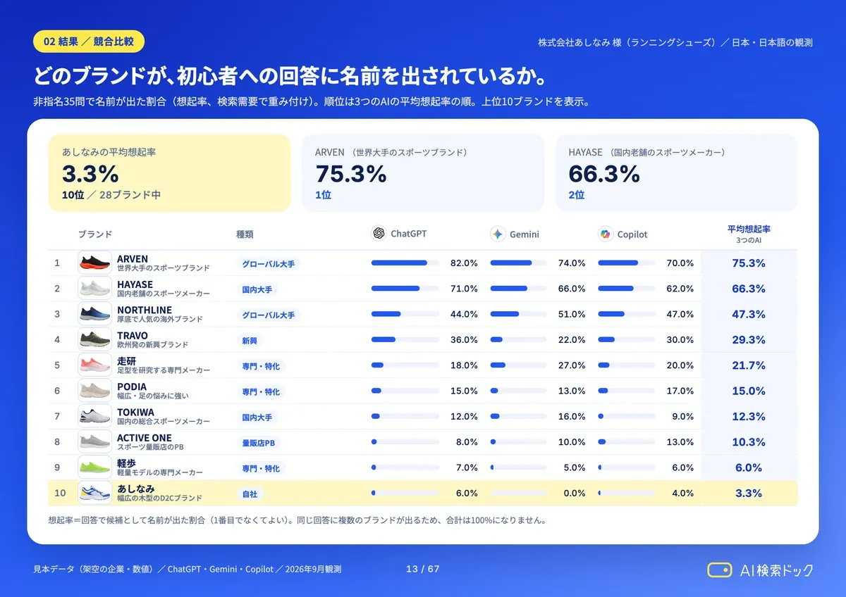 AI検索ドックの診断レポート見本「競合との比較」ページ。架空のランニングシューズブランド10社の想起率が、ChatGPT・Gemini・Copilotごとの棒グラフと3つのAIの平均で並び、自社（あしなみ）は平均3.3%で28ブランド中10位と強調表示されている
