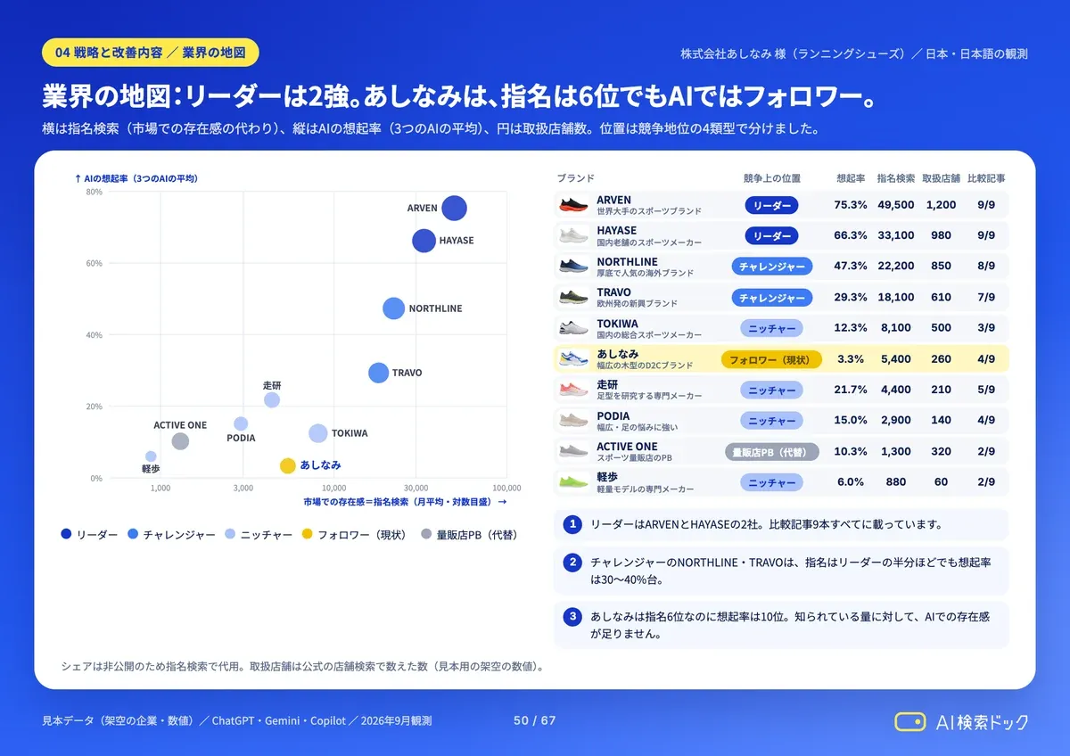 AI検索ドックの診断レポート見本「業界の地図」。横軸に指名検索の月間平均、縦軸に3つのAIの平均想起率をとった散布図で、架空のブランドがリーダー・チャレンジャー・ニッチャー・フォロワーに色分けされ、右側に各社の想起率・指名検索・取扱店舗・比較記事への掲載数の表がある