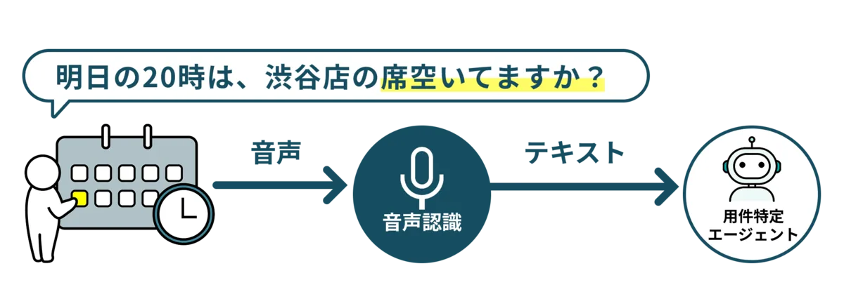 「明日の20時は、渋谷店の席空いてますか？」という電話の声が音声認識でテキストになり、用件特定エージェントに渡る流れの図