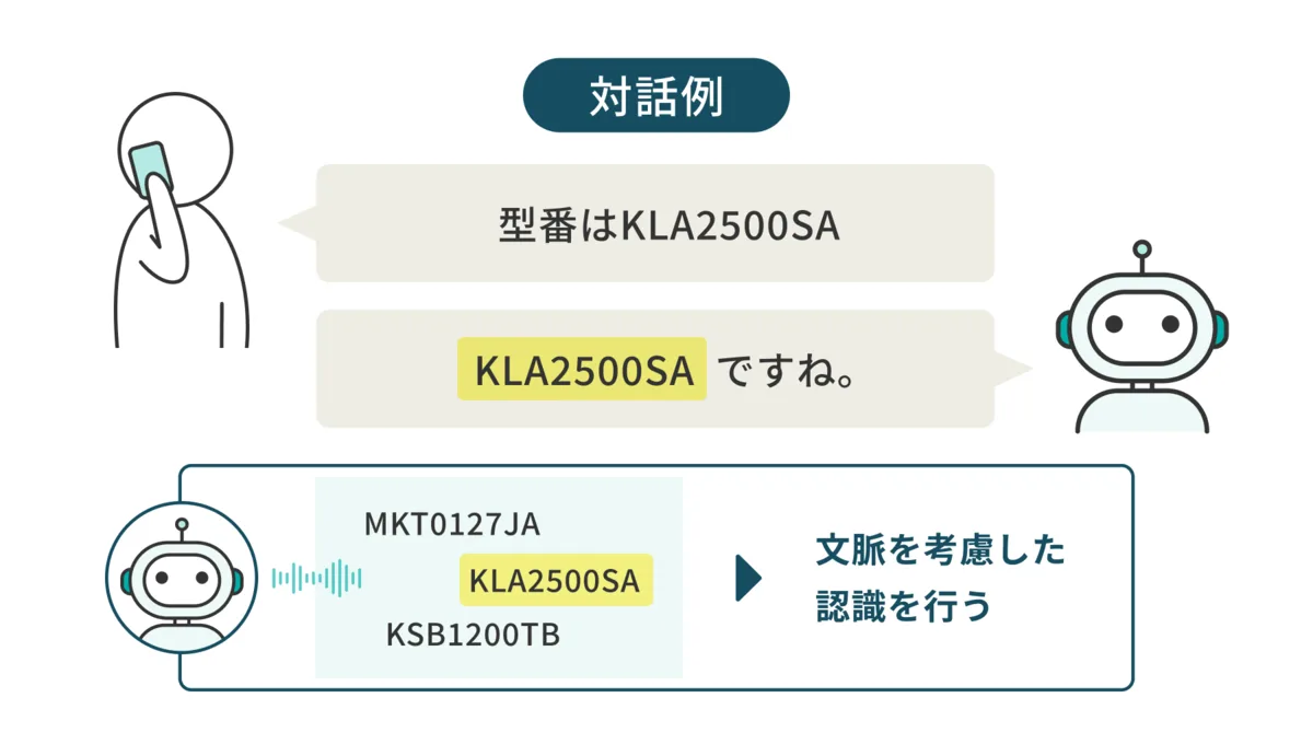 対話例の図。お客様が「型番はKLA2500SA」と話し、AIが似た型番の候補の中から文脈を考慮して「KLA2500SAですね」と確認している