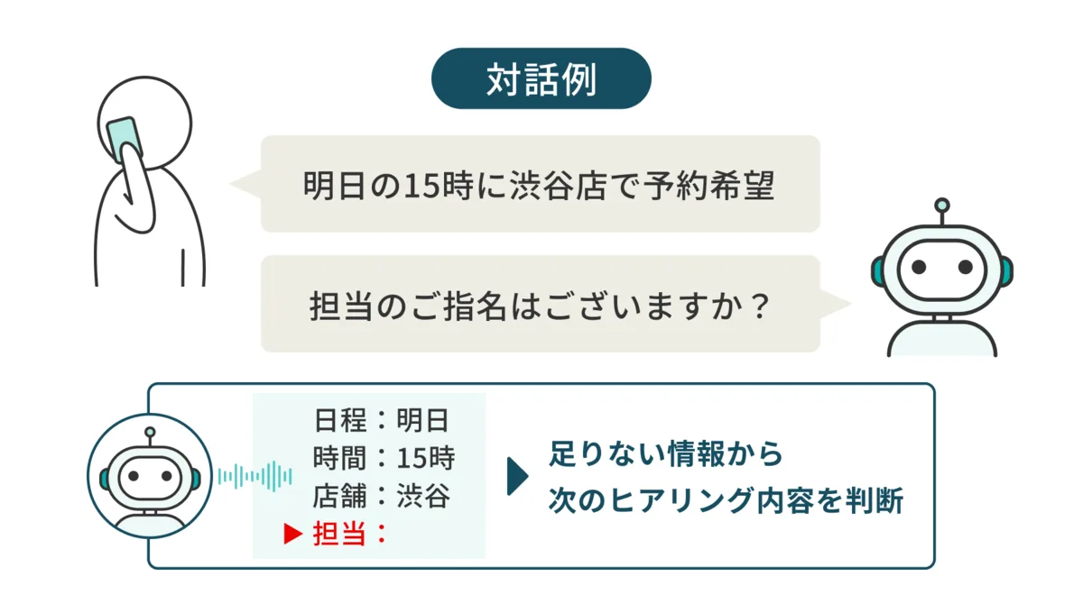 対話例の図。「明日の15時から渋谷店で予約希望」という発話に、AIが「担当のご指名はございますか？」と足りない情報だけを聞き返している