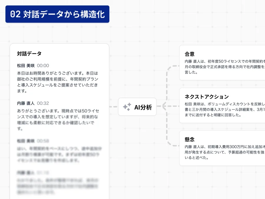 ailead の分析イメージ。左に話者分離された対話データ、中央に「AI分析」、右に合意・ネクストアクション・懸念へと構造化された要約が表示されている