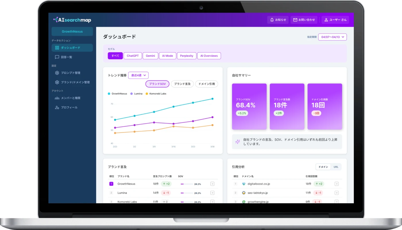 The AIsearchmap dashboard showing brand SOV 68.4%, 18 brand mentions and 18 domain citations with week-on-week deltas, plus a line chart comparing the brand with two competitors