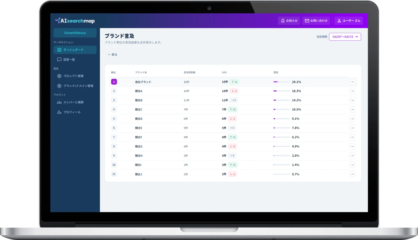 The AIsearchmap brand mention ranking, listing the client brand and competitors A to J with prompt counts, mention counts, SOV, and change since the previous period