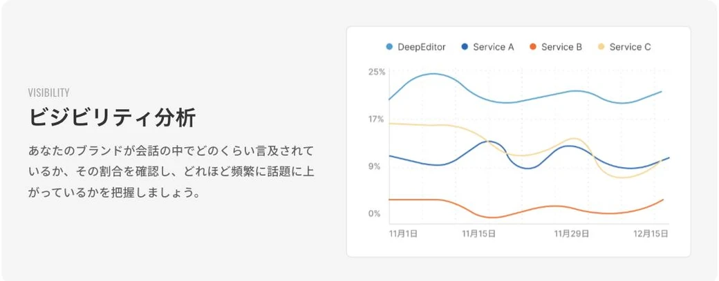 AKARUMIのビジビリティ分析。自社と競合の言及率推移を折れ線で比較