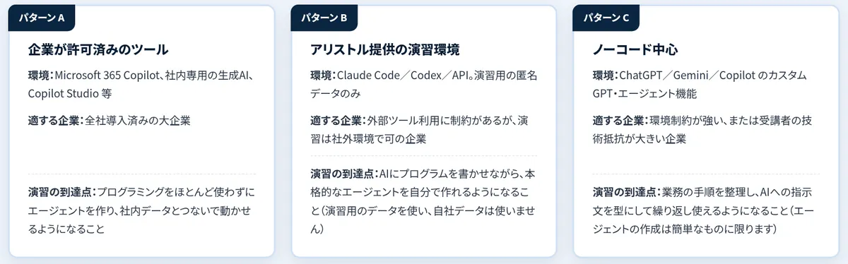 Three exercise environment patterns in Aristol's executive and manager program. Pattern A uses tools the company has approved (Microsoft 365 Copilot, Copilot Studio, etc.), Pattern B uses Aristol's exercise environment (Claude Code, Codex, API, with anonymized exercise data only), and Pattern C is no-code centered (custom features of ChatGPT, Gemini and Copilot), each with the companies it suits and the exercise goals