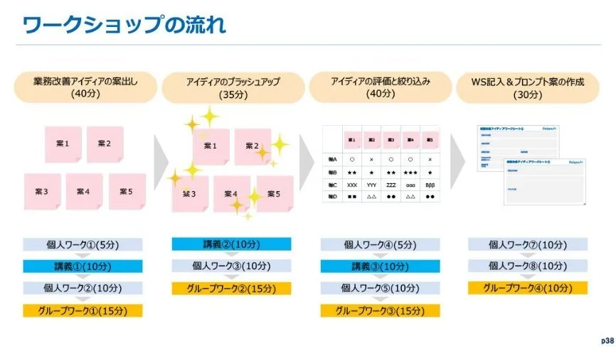 Aristol training material showing the workshop flow: listing business improvement ideas (40 min), refining ideas (35 min), evaluating and narrowing down ideas (40 min), and filling in worksheets and drafting prompts (30 min), with time allocated to lectures, individual work and group work