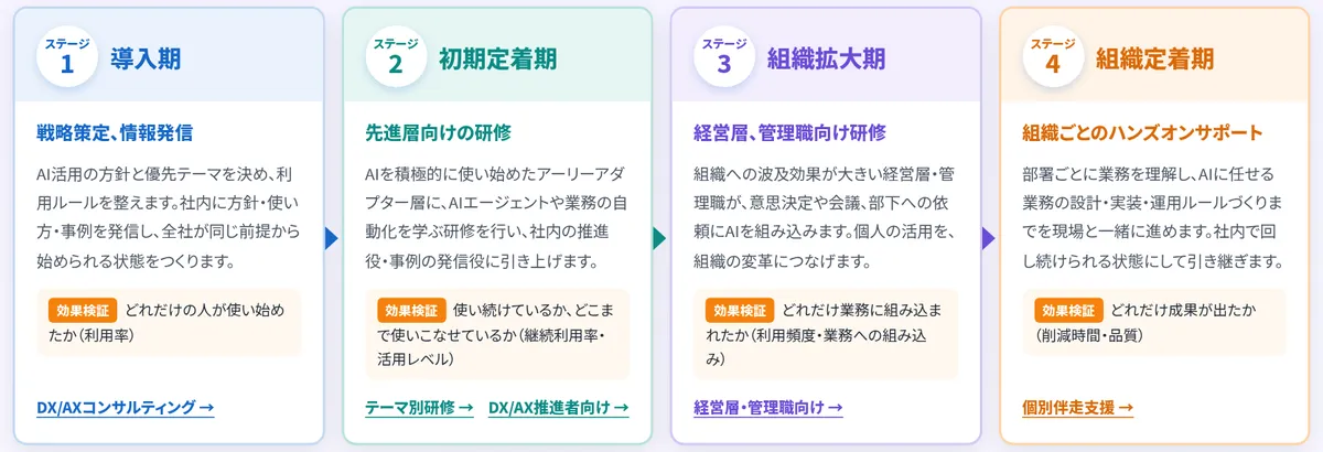 アリストルのDX/AX推進の4つのステージ。ステージ1導入期は戦略策定・情報発信（効果検証は利用率）、ステージ2初期定着期は先進層向けの研修（継続利用率・活用レベル）、ステージ3組織拡大期は経営層・管理職向け研修（利用頻度・業務への組み込み）、ステージ4組織定着期は組織ごとのハンズオンサポート（削減時間・品質）と書かれている