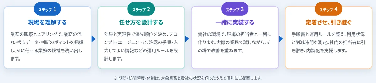 アリストルの個別伴走支援の進め方。ステップ1現場を理解する、ステップ2任せ方を設計する、ステップ3一緒に実装する、ステップ4定着させ引き継ぐ、の4つのカードが矢印でつながっている