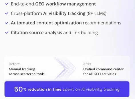 AthenaHQのAEO/GEO Manager Command Centerの機能。エンドツーエンドのGEOワークフロー管理、8以上のLLM横断の可視性トラッキング、自動コンテンツ最適化提案、引用元分析とリンクビルディングを備え、可視性トラッキングの時間を50%削減すると示している