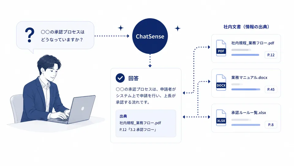 社員の「承認プロセスはどうなっていますか？」という質問に、ChatSenseが社内規程のPDF・業務マニュアルのWord・承認ルールのExcelを参照し、出典のページを添えて回答する流れを示した図