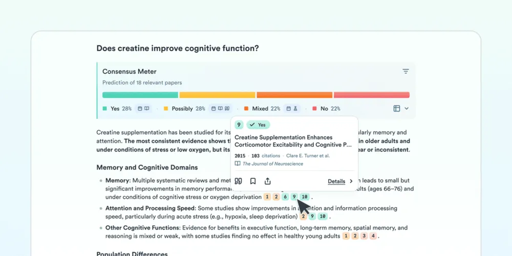 Consensus Meter の表示例。「Does creatine improve cognitive function?（クレアチンは認知機能を改善するか）」という問いに対し、18本の関連論文の予測として Yes 28%・Possibly 28%・Mixed 22%・No 22% が帯グラフで示され、その下の要約文の引用番号にカーソルを合わせると、該当する論文（2015年、被引用数103、The Journal of Neuroscience）が Yes の分類つきで表示されている
