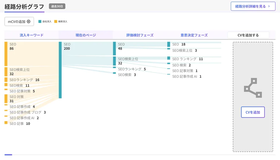 Creative Driveの経路分析グラフ。流入キーワード→現在のページ→評価検討フェーズ→意思決定フェーズ→CVの流れを示すサンキー図
