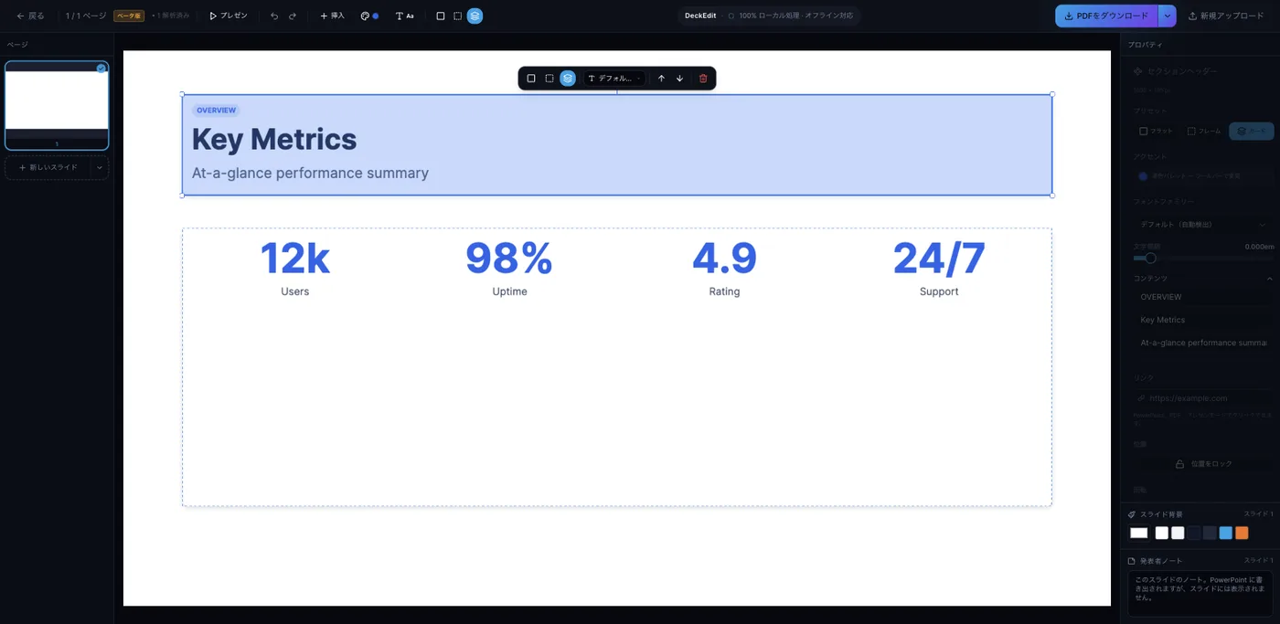 DeckEdit的日语编辑器界面。打开了KPI仪表板模板，「Key Metrics」这个区块标题被选中，显示出蓝色选择框和浮动工具栏。左侧是页面缩略图，右侧是预设、强调色、字体系列、字间距、内容、链接、位置锁定、幻灯片背景和演讲者备注的属性面板，顶部有「100% 本地处理・支持离线」的标注和下载按钮