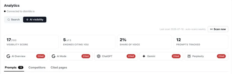 DistribbのAnalytics画面のAI visibilityタブ。Visibility Score 17/100、Engines citing you 5 of 5、Share of voice 2%、Prompts tracked 12 の4つの数値と、AI Overview・AI Mode・ChatGPT・Gemini・Perplexity のそれぞれに Cited のラベルが付いた行、その下に Prompts・Competitors・Cited pages のタブが表示されている
