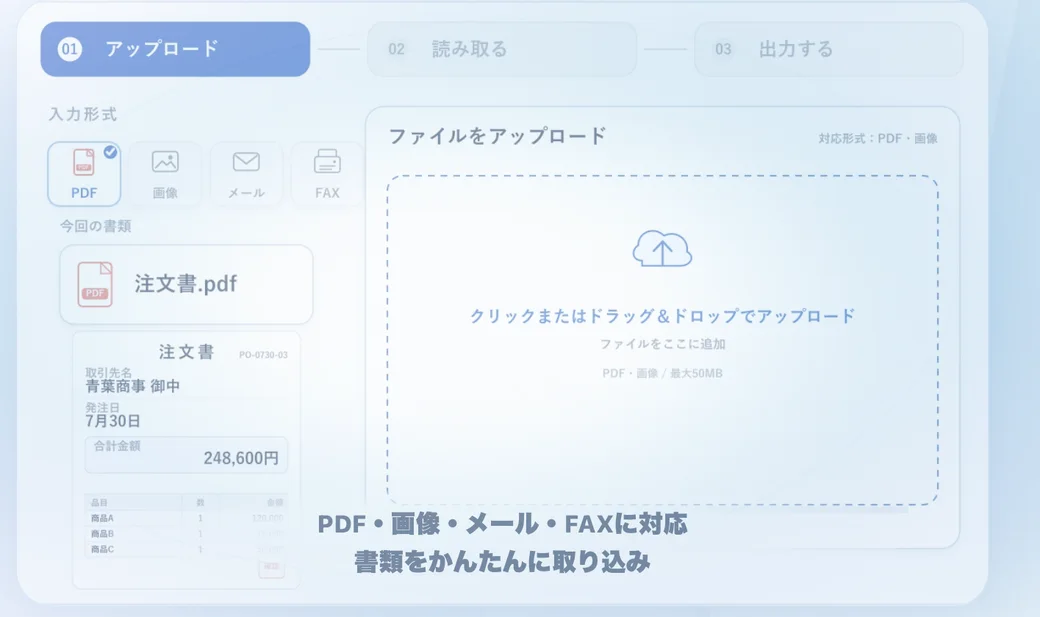 Document Forceの画面イメージ。「01 アップロード → 02 読み取る → 03 出力する」の3ステップが上部に並び、入力形式（PDF・画像・メール・FAX）を選んで注文書.pdfを取り込み、取引先名「青葉商事 御中」・発注日・合計金額248,600円などが抽出されている