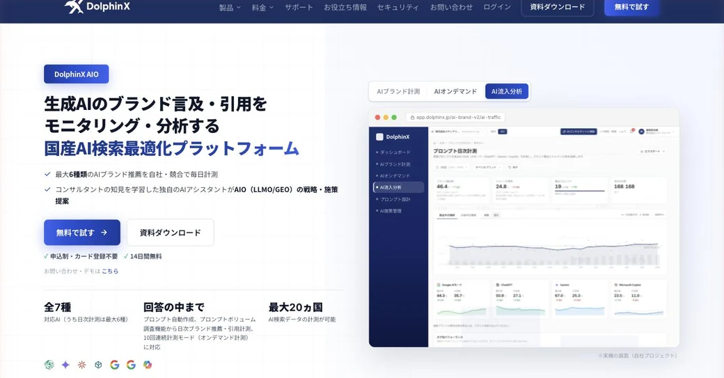 DolphinX AIOのトップと実機ダッシュボード。「生成AIのブランド言及・引用をモニタリング・分析する国産AI検索最適化プラットフォーム」の見出しと、AIブランド計測（プロンプト日次計測）の画面が並ぶ。ChatGPT・Gemini・AIモード・Copilotごとの露出率が表示されている
