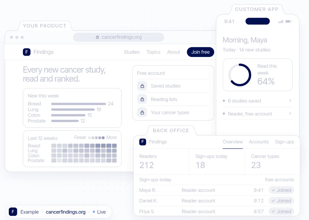 An example from the Founden website, “cancerfindings.org”. On the left, “YOUR PRODUCT” is a website that reads and ranks new cancer studies, showing this week's new studies by cancer type and a 12-week trend. At top right, “CUSTOMER APP” is a smartphone reader app showing 64% read this week and the number of saved studies. At bottom right, “BACK OFFICE” is an admin screen showing 212 readers, 18 sign-ups today, 23 cancer types and a list of new reader accounts