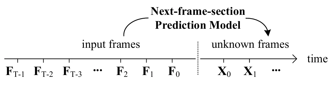 FramePackの次フレーム予測の考え方を示した図。時間軸の上で、入力フレーム(F0, F1, F2 …)を手がかりに「Next-frame-section Prediction Model」が未知のフレーム(X0, X1 …)を順番に予測していくことを表している