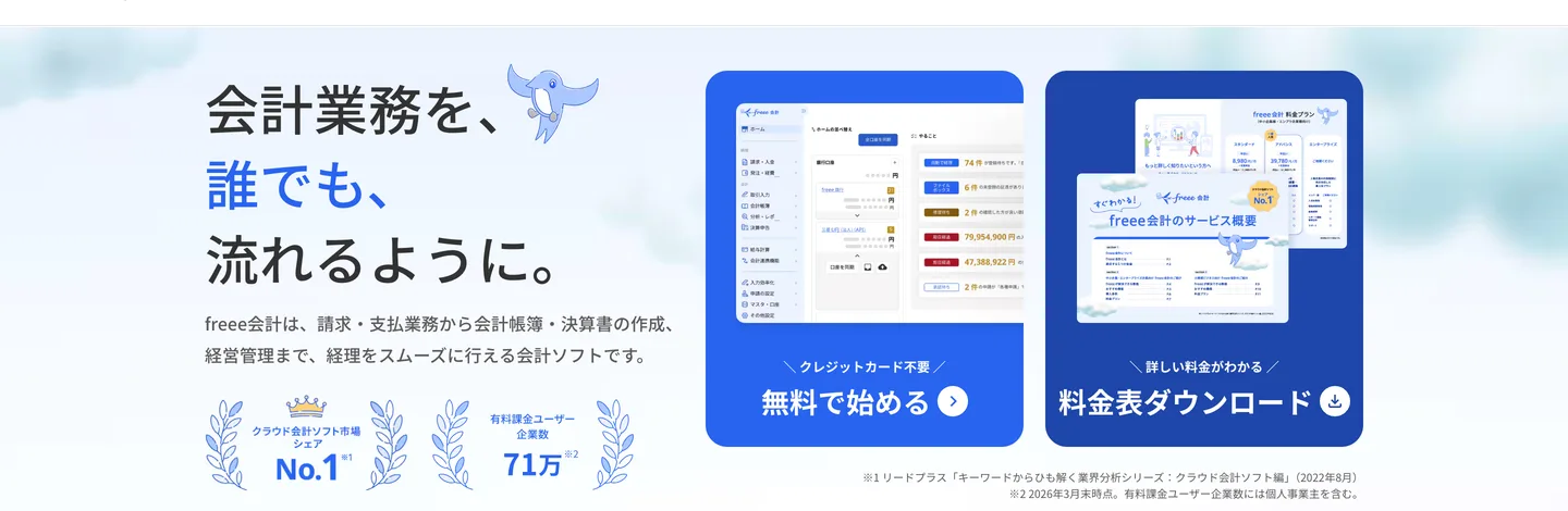 freee会計のトップページと製品画面。左に「会計業務を、誰でも、流れるように。」の見出しと、クラウド会計ソフト市場シェアNo.1・有料課金ユーザー企業数71万の実績、右に銀行口座を同期して「やること」(自動で経理・ファイルボックス・期日超過など)が並ぶホーム画面