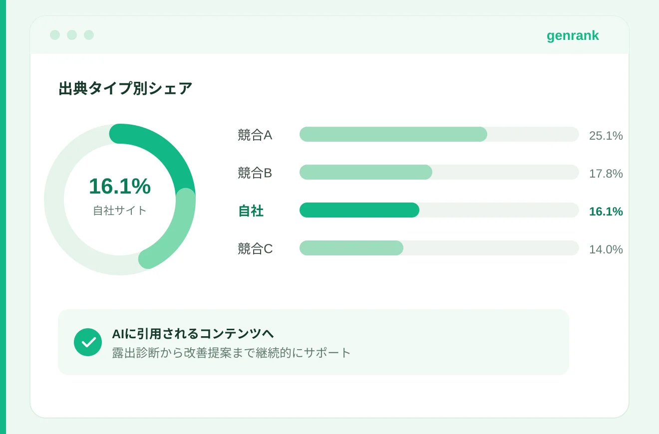 genrank の画面イメージ。「出典タイプ別シェア」として、自社サイトの引用シェア16.1%をドーナツグラフで示し、競合A 25.1%・競合B 17.8%・自社16.1%・競合C 14.0%を横棒で比べている。下に「AIに引用されるコンテンツへ 露出診断から改善提案まで継続的にサポート」とある