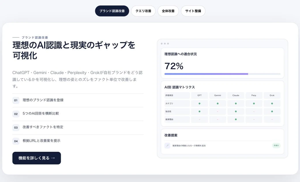Genviewのブランド認識改善画面。理想認識への適合状況とAI別の認識マトリクス