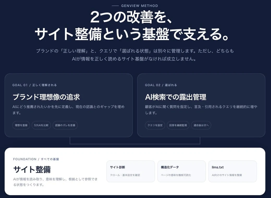 Genview's GEO method. Two improvements — GOAL 01 "Pursuing the ideal brand image (understood correctly)" and GOAL 02 "Managing AI-search exposure (chosen)" — are supported by a FOUNDATION of "site readiness (site diagnosis, structured data, llms.txt)"