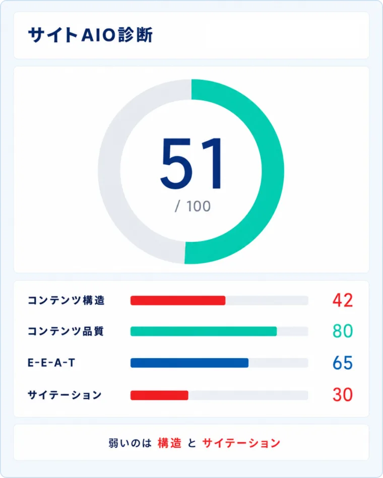 GMO AIOブーストのサイトAIO診断画面のイメージ。総合スコア51/100の円グラフの下に、コンテンツ構造42・コンテンツ品質80・E-E-A-T65・サイテーション30の4カテゴリの点数が並び、「弱いのは構造とサイテーション」と表示されている