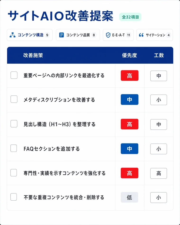 GMO AIOブーストのサイトAIO改善提案画面のイメージ。全32項目の施策がコンテンツ構造9・コンテンツ品質8・E-E-A-T11・サイテーション4に分類され、内部リンクの最適化やFAQセクションの追加などの施策に優先度と工数が付いている