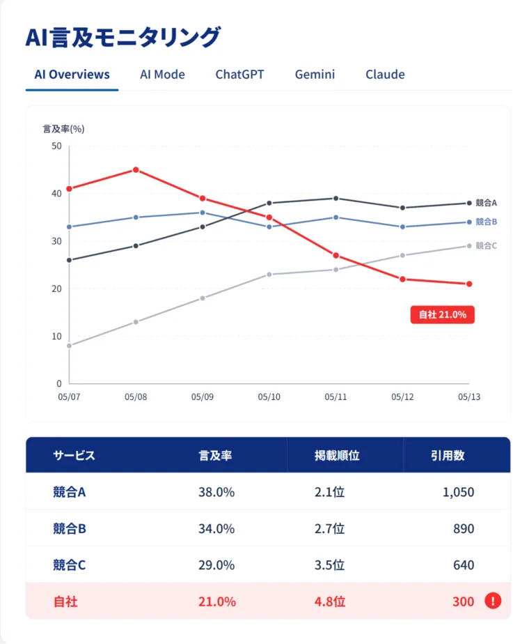 GMO AIOブーストのAI言及モニタリング画面のイメージ。AI Overviews・AI Mode・ChatGPT・Gemini・Claudeのタブがあり、自社と競合3社の言及率の推移が折れ線で表示され、下の表に言及率・掲載順位・引用数が並んでいる