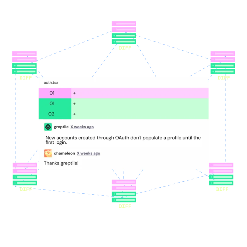 Greptile のレビューコメント例のイメージ。中央の変更差分（auth.tsx）に対し greptile が「New accounts created through OAuth don't populate a profile until the first login（OAuth経由で作られた新規アカウントは初回ログインまでプロフィールが作られない）」と指摘し、周囲にコードベース全体の関連差分がグラフ状に広がっている