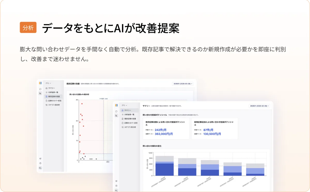 Helpfeel Analytics 仪表板。将改进现有文章带来的咨询削减潜力测算为 242 件/月、363,000 日元/月，新增文章带来的为 87 件/月、130,500 日元/月，并以图表展示咨询趋势的变化