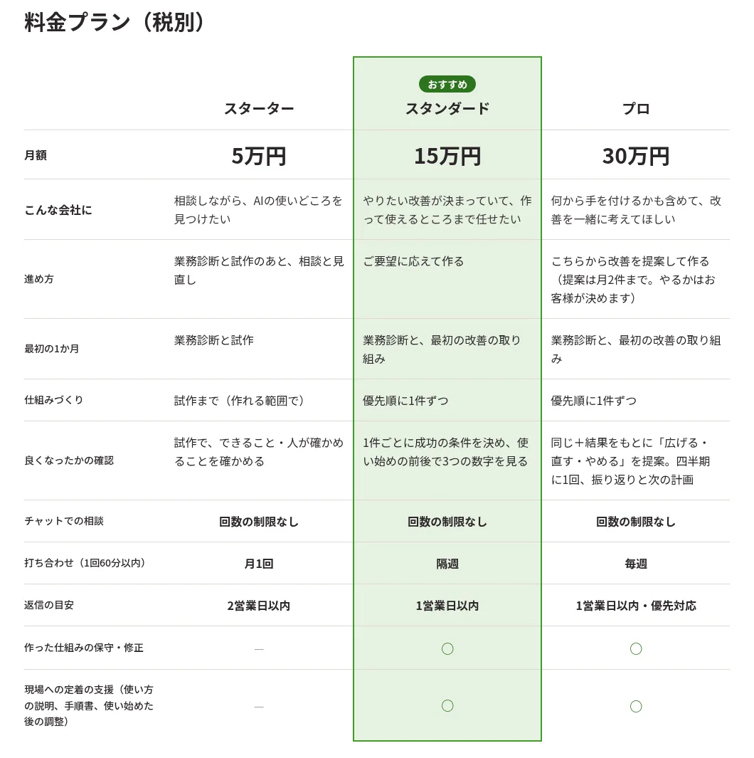 hirosta 价格方案(不含税)比较表。分为 Starter 每月5万日元、Standard 每月15万日元、Pro 每月30万日元3列,比较适合的公司、推进方式、第1个月、系统构建、是否变好的确认、聊天咨询、会议、回复时限、维护・修改和一线落地支援