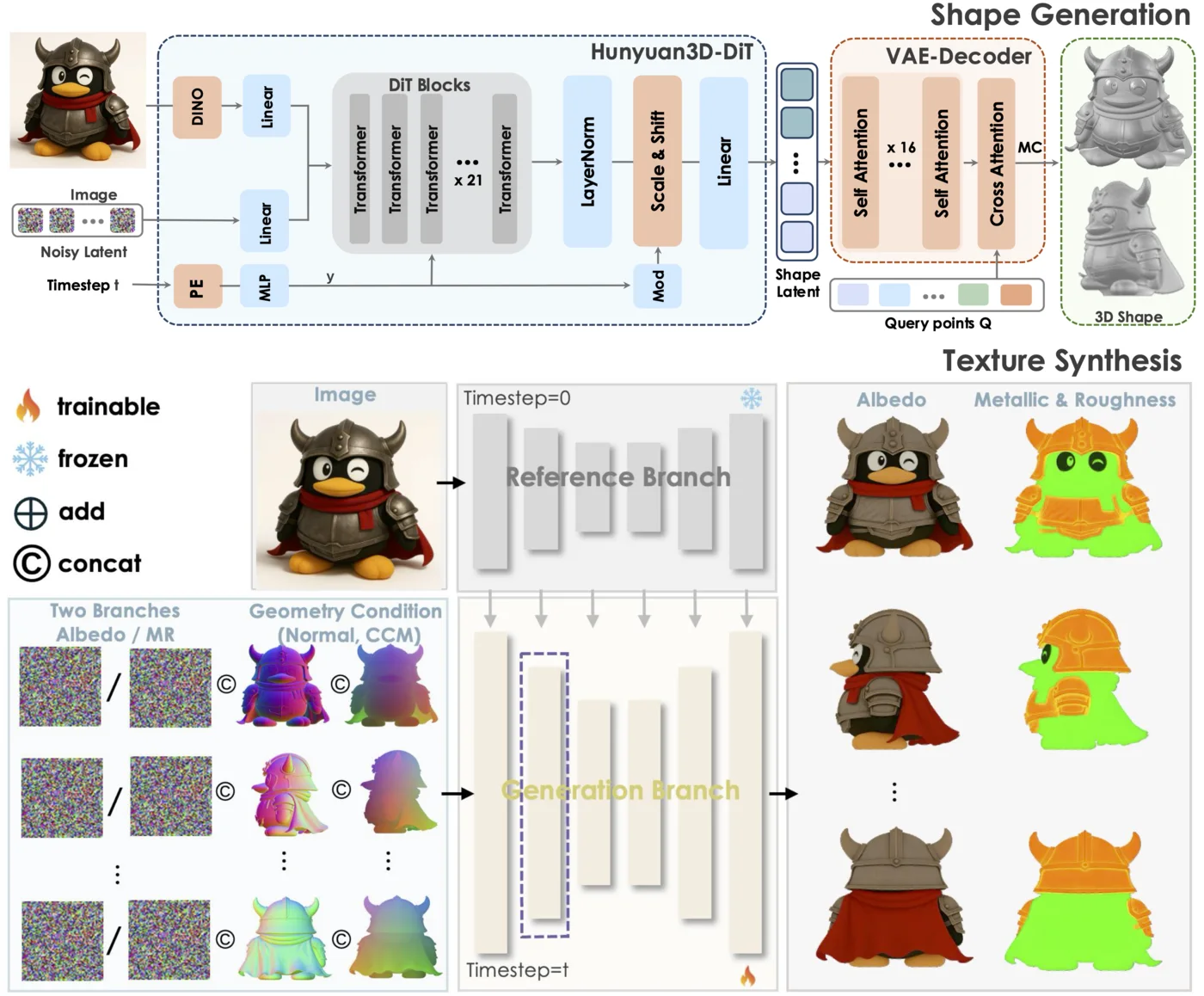 Hunyuan3Dの処理の流れ。上段「Shape Generation」で入力画像からHunyuan3D-DiTとVAEデコーダが3D形状を生成し、下段「Texture Synthesis」でReference/Generationの2ブランチがAlbedoとMetallic&RoughnessのPBRテクスチャを合成する2段構成を示した図