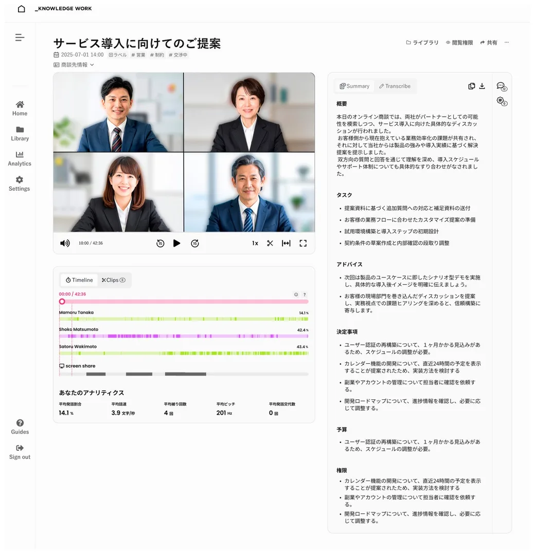 ナレッジワークAI商談記録の画面。左に商談のタイトル「サービス導入に向けてのご提案」と参加者4名のビデオ、その下にTimeline/Clipsと話者ごとの発話比率(Mamoru Tanaka 14.1%、Shoko Matsumoto 42.4%、Satoru Wakimoto 43.4%)、平均話速3.9文字/秒などの「あなたのアナリティクス」。右にAIが生成した概要・タスク・アドバイス・決定事項・予算・権限の要約パネルが並んでいる