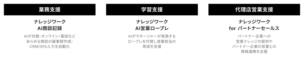 ナレッジワークのセールスAIプロダクトシリーズ。「業務支援」のナレッジワークAI商談記録(あらゆる商談の議事録作成・CRM/SFA入力を自動化)、「学習支援」のナレッジワークAI営業ロープレ、「代理店営業支援」のナレッジワーク for パートナーセールスの3製品が並んでいる