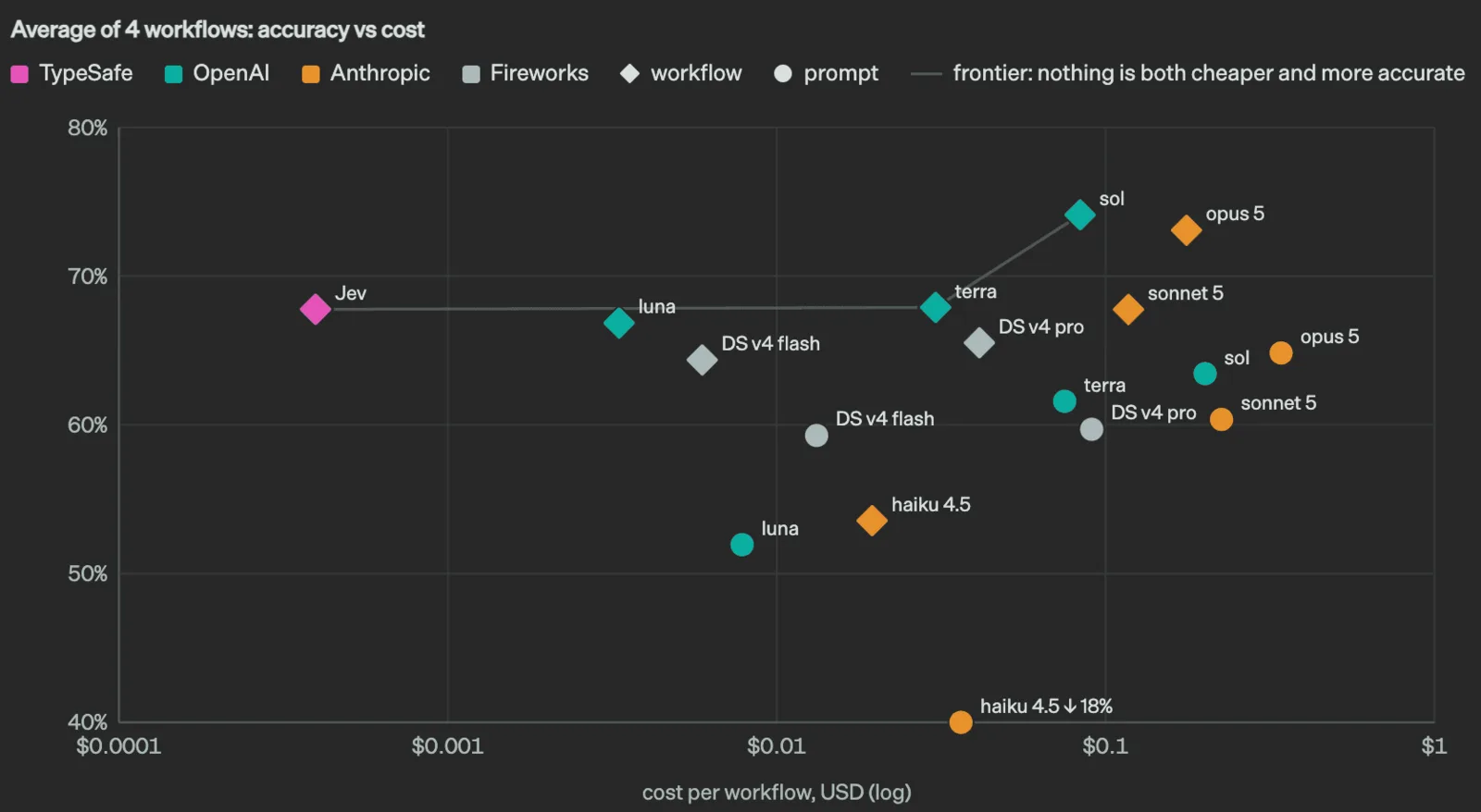 Scatter plot of accuracy versus cost averaged over four workflows. Jev sits at roughly $0.0004 per workflow and about 68% accuracy; GPT-5.6 luna at about $0.003 and 67%; terra at about $0.04 and 68%; sol at about $0.09 and 74%. A line through Jev, luna, terra and sol marks the frontier where nothing is both cheaper and more accurate