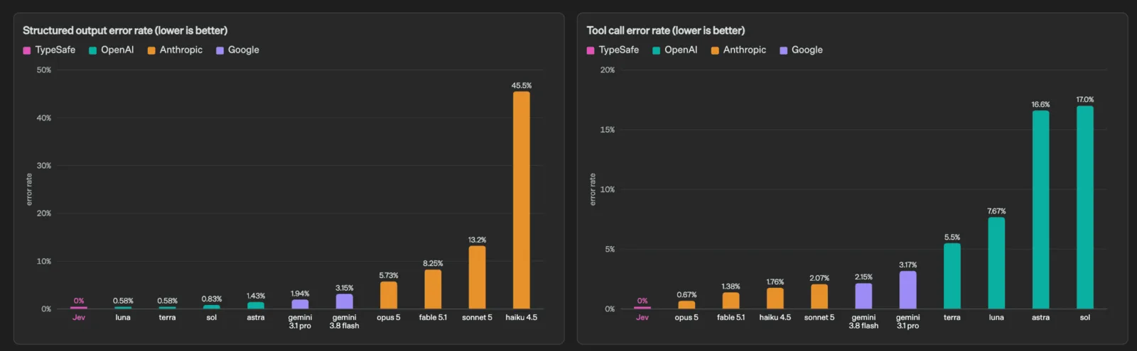 Bar charts comparing structured output error rate and tool call error rate for Jev and major LLMs. Structured output: Jev 0%, GPT-5.6 Luna 0.58%, Claude Haiku 4.5 45.5%. Tool calls: Jev 0%, Claude Opus 5 0.67%, GPT-5.6 Sol 17.0%
