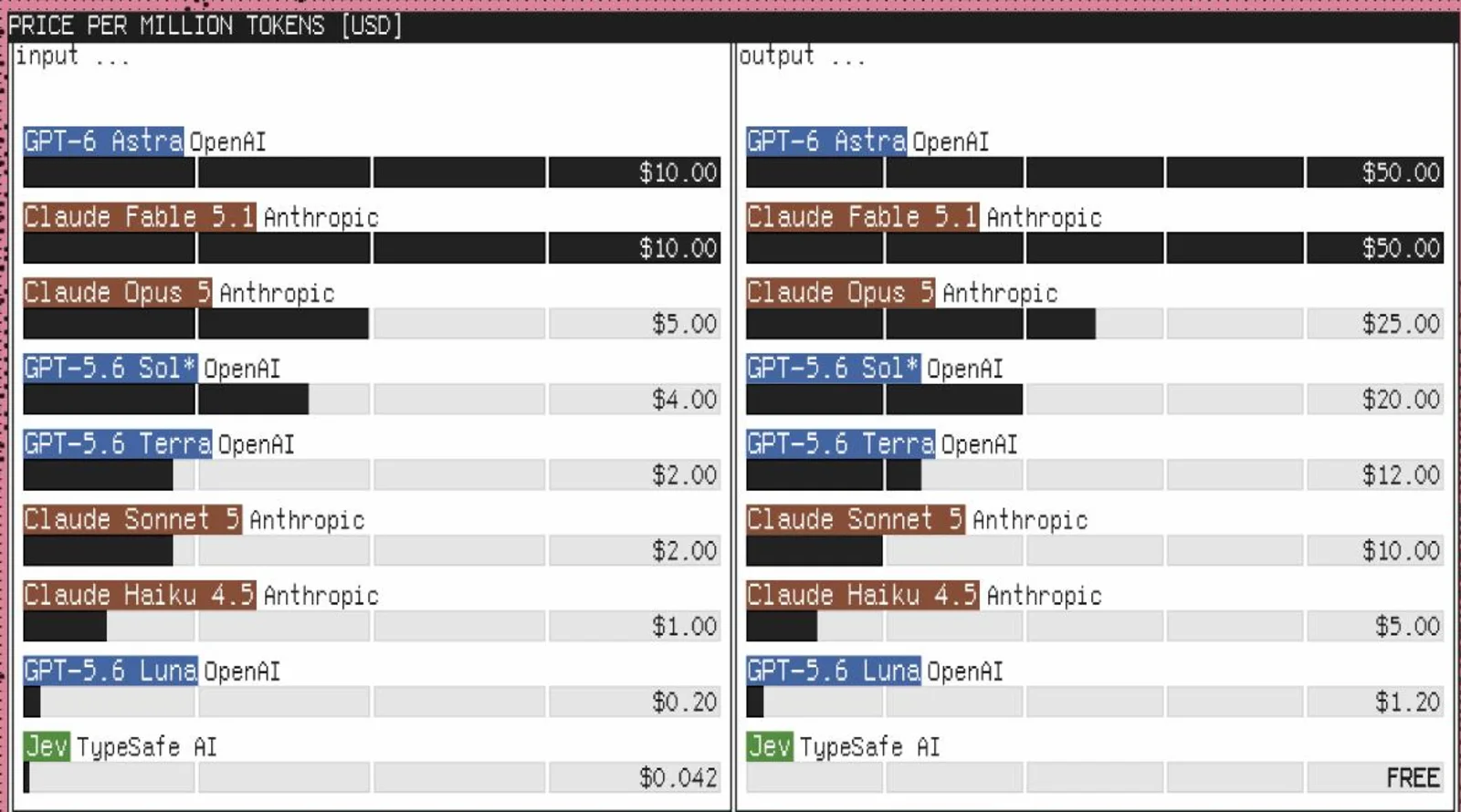 The price comparison panel on the TypeSafe AI site. Input price per million tokens: GPT-6 Astra $10.00, Claude Fable 5.1 $10.00, Claude Opus 5 $5.00, GPT-5.6 Sol $4.00, GPT-5.6 Terra $2.00, Claude Sonnet 5 $2.00, Claude Haiku 4.5 $1.00, GPT-5.6 Luna $0.20, Jev $0.042. On output, only Jev is FREE