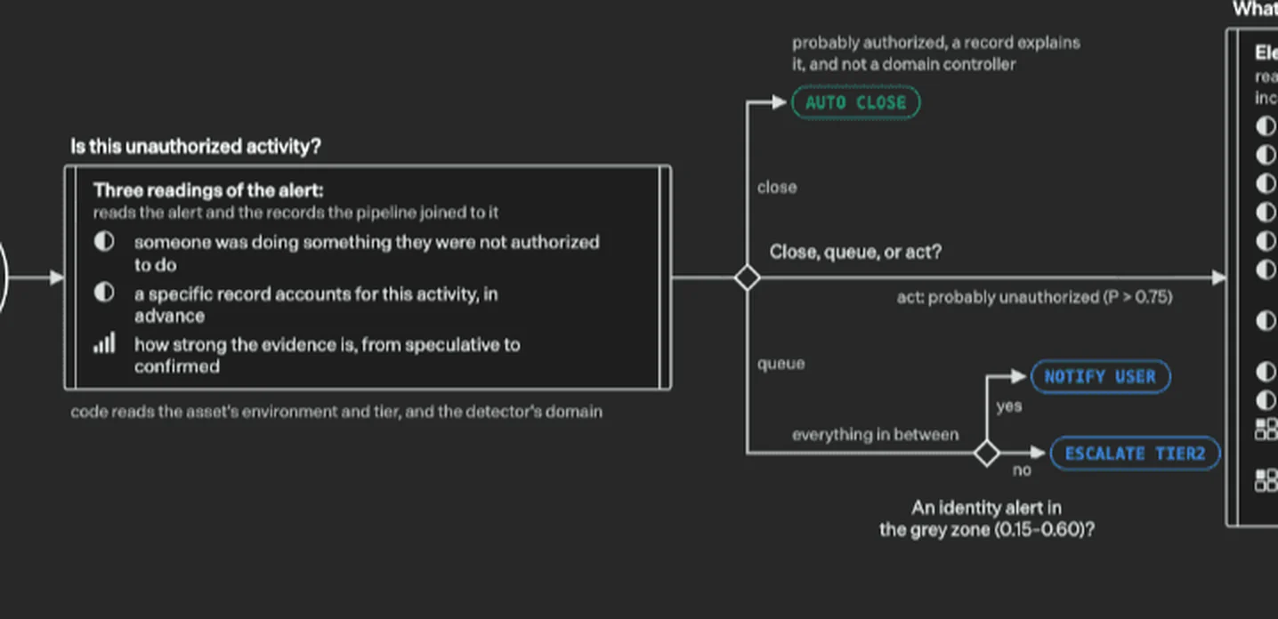 An excerpt from a security alert triage diagram. Against the question "Is this unauthorized activity?" it asks two Bool questions and one Score question, then branches to AUTO CLOSE, act (P > 0.75) or queue. Alerts in the grey zone (0.15–0.60) split further into NOTIFY USER and ESCALATE TIER2