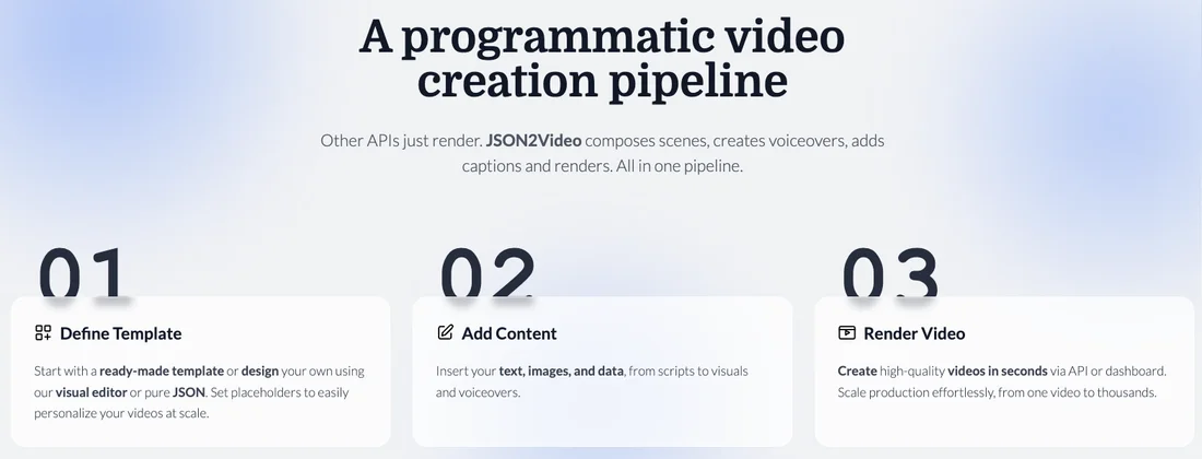 JSON2Video の制作パイプラインの図。「A programmatic video creation pipeline」の見出しの下に、01 Define Template（既製テンプレートから始めるか、ビジュアルエディタまたは素のJSONで自作し、プレースホルダを設定）、02 Add Content（テキスト・画像・データを差し込む。台本からビジュアル、ナレーションまで）、03 Render Video（APIまたはダッシュボードから数秒で高品質な動画を生成。1本から数千本までスケール）の3ステップが並んでいる