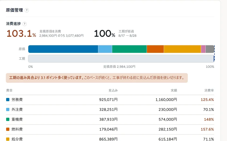 解体BASE cost management screen. It compares the share of estimated cost used with the elapsed construction period, and shows projected and actual amounts and usage rates for each cost item such as labor, subcontracting, heavy equipment, fuel and disposal